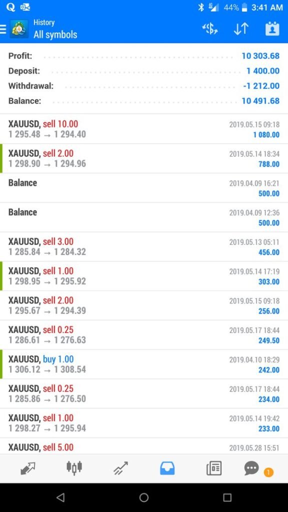 From $1,400 To $10,000 Forex